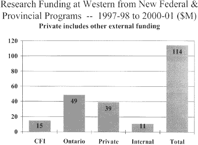 Research Funding at Western from New Federal & Provincial Programs