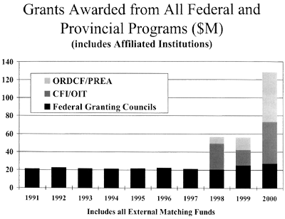 Grants Awarded from All Federal & Provincial Programs