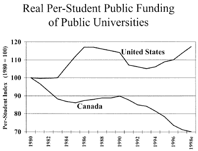 Real per Student Public Funding of Public Universities