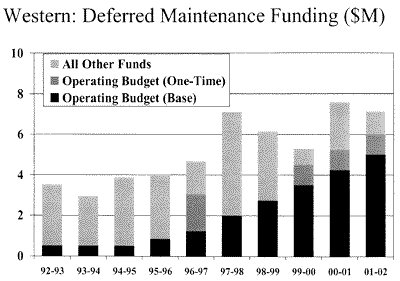 Western: Deferred Maintenance Funding 