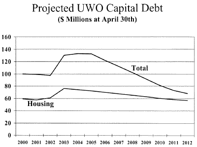Projected UWO Capital Debt