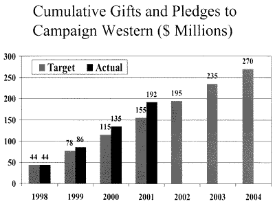 Gifts and pledges