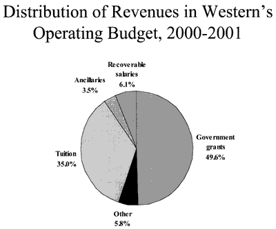 Distribution of Revenues in Western's Operating Budget, 2000-01