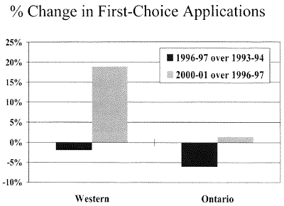% Change in First-Choice Applications