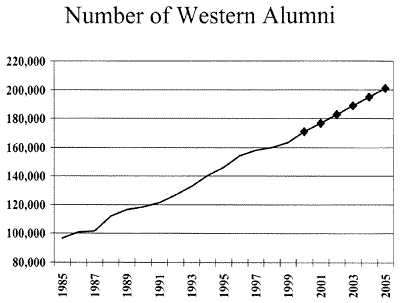 Number of alumni