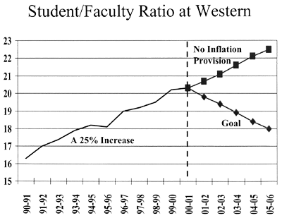 Student/Faculty Ratio at Western