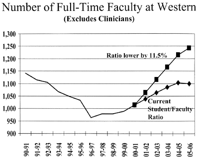 Number of Full-time faculty at Western