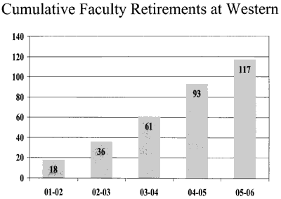 Cumulative Faculty retirements at Western