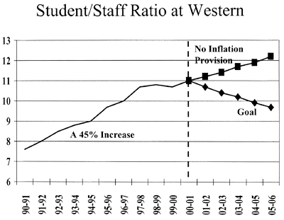 Student / Staff Ratio